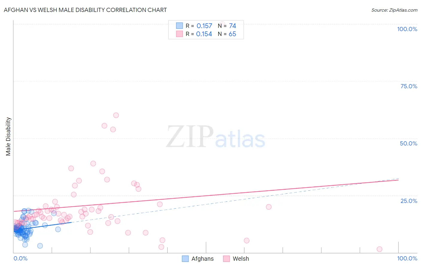 Afghan vs Welsh Male Disability