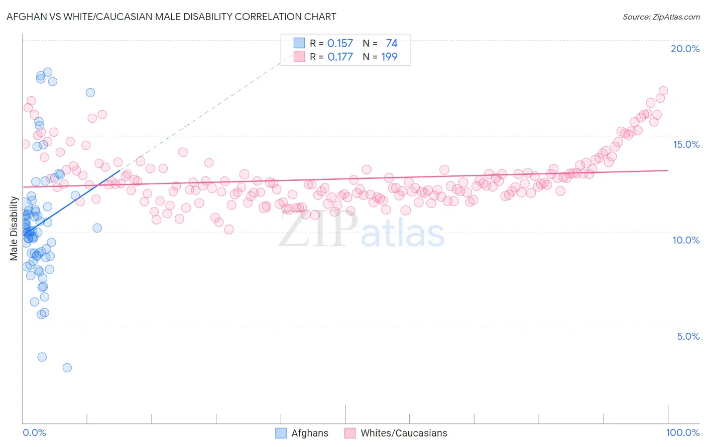 Afghan vs White/Caucasian Male Disability