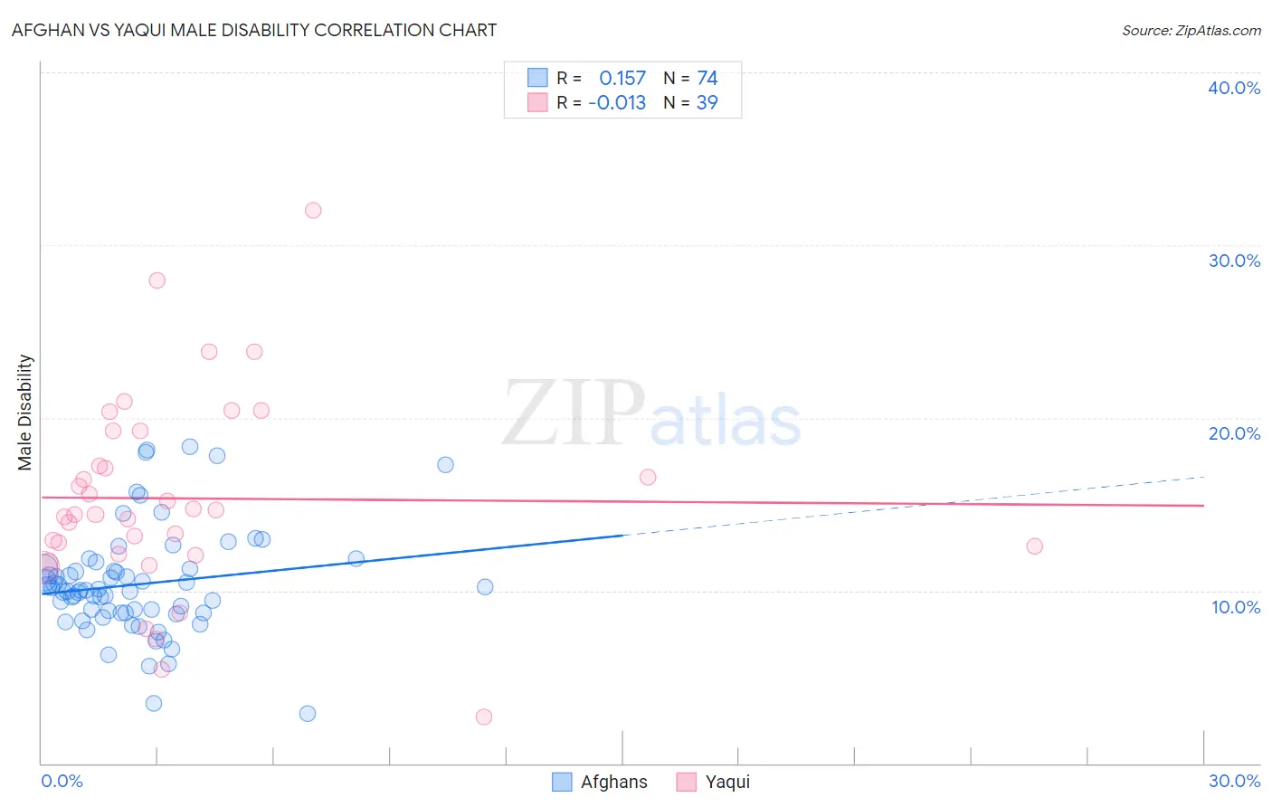 Afghan vs Yaqui Male Disability