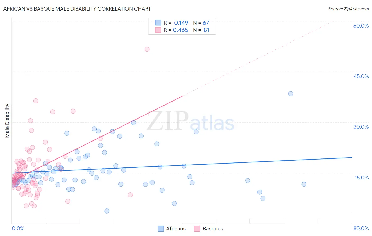 African vs Basque Male Disability