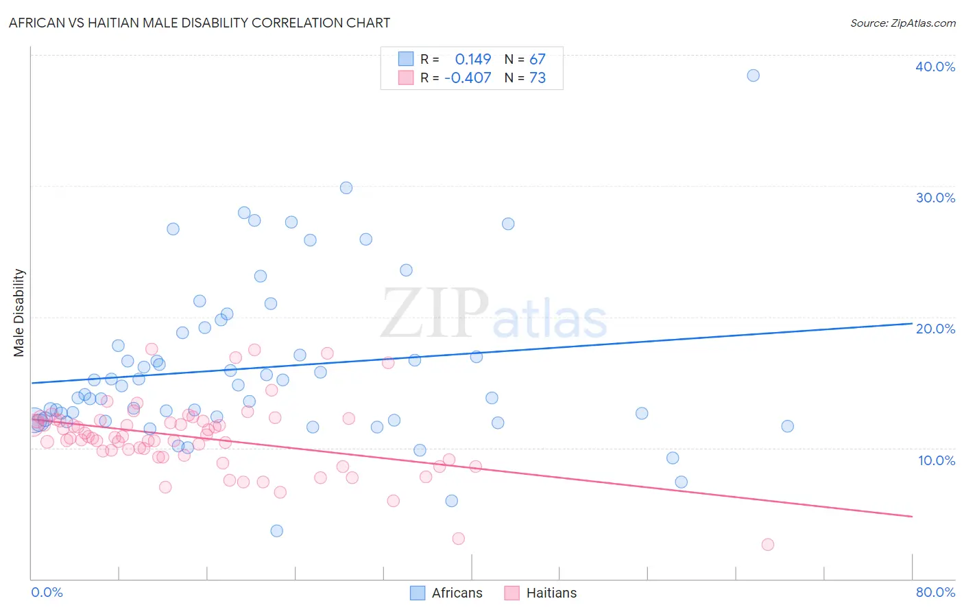 African vs Haitian Male Disability