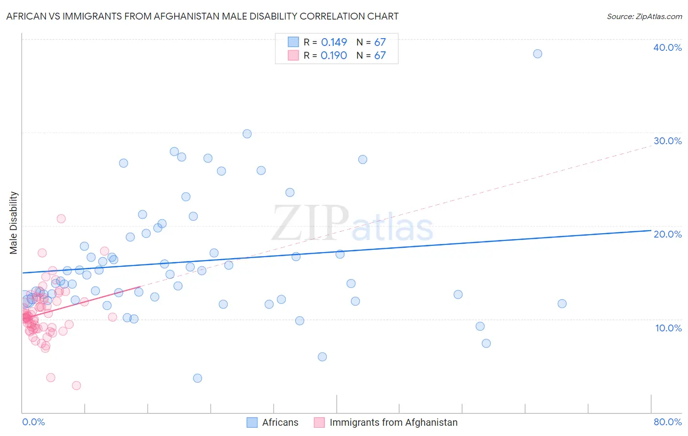 African vs Immigrants from Afghanistan Male Disability