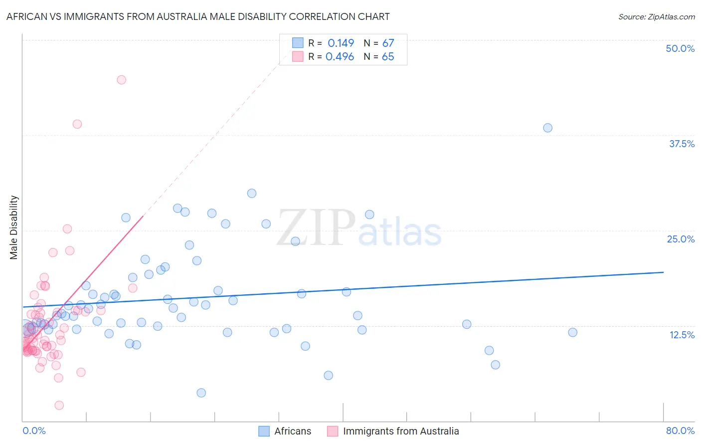 African vs Immigrants from Australia Male Disability