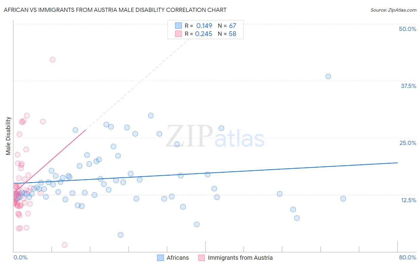 African vs Immigrants from Austria Male Disability