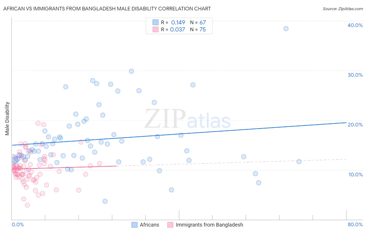 African vs Immigrants from Bangladesh Male Disability