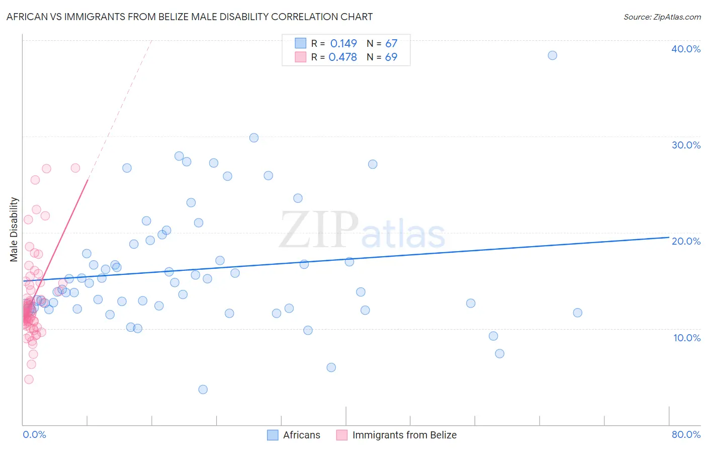 African vs Immigrants from Belize Male Disability