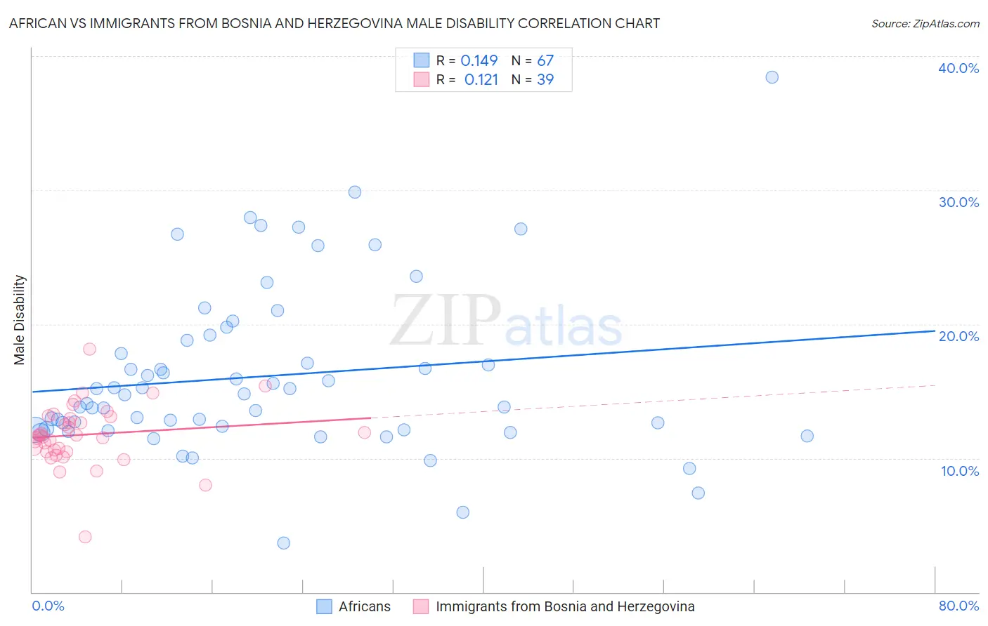 African vs Immigrants from Bosnia and Herzegovina Male Disability