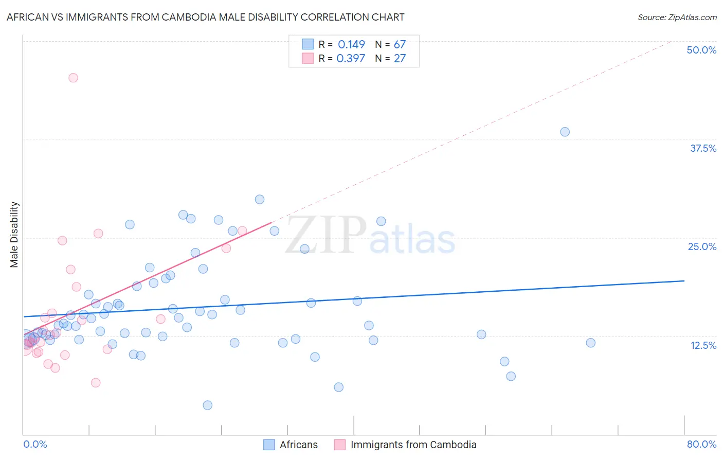 African vs Immigrants from Cambodia Male Disability