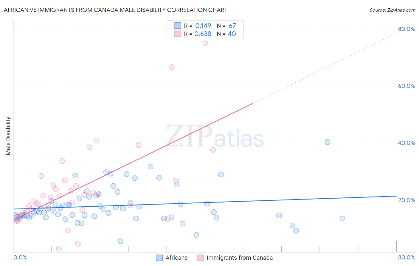 African vs Immigrants from Canada Male Disability