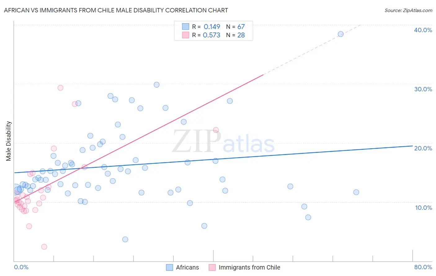 African vs Immigrants from Chile Male Disability