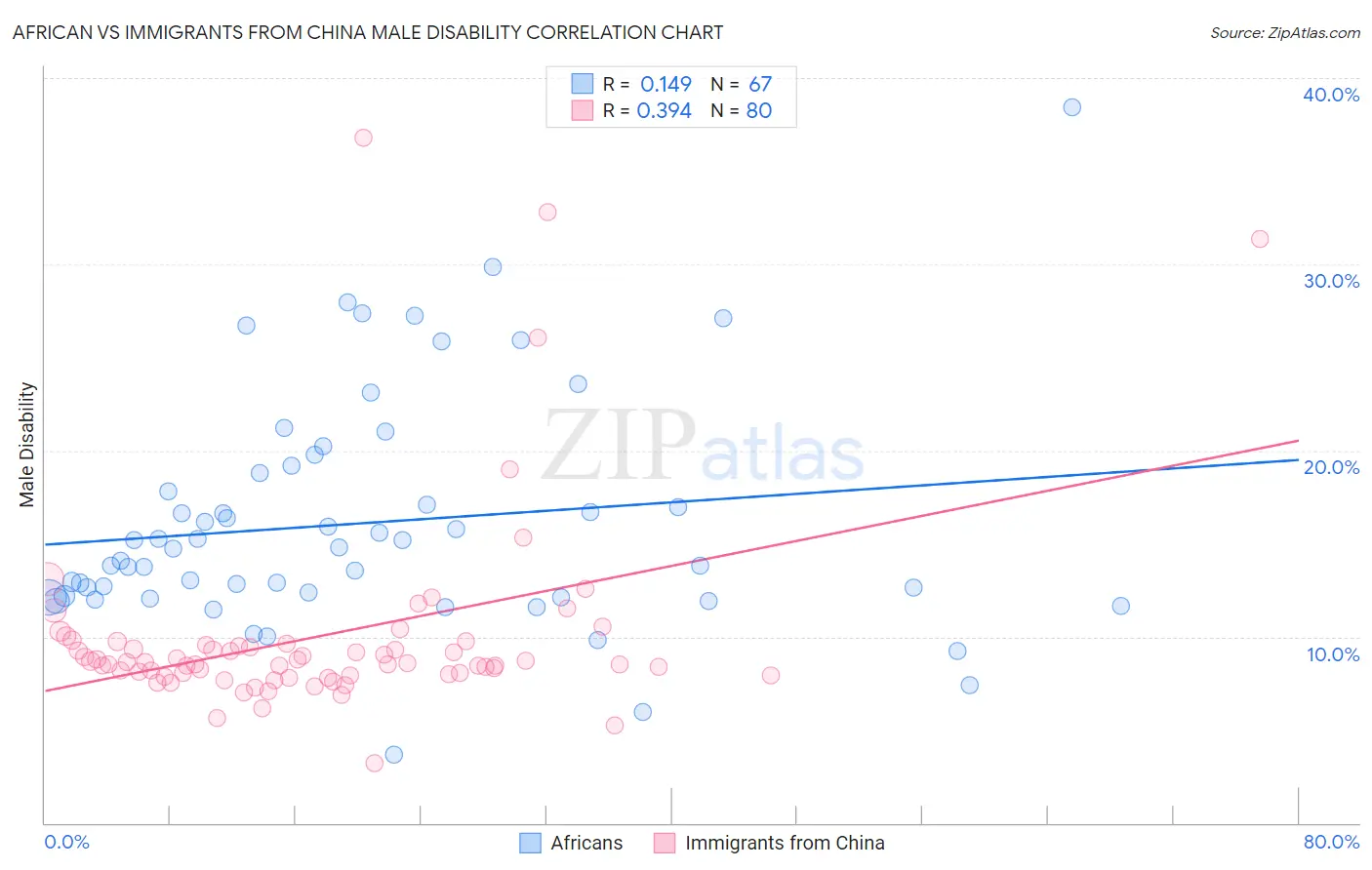 African vs Immigrants from China Male Disability