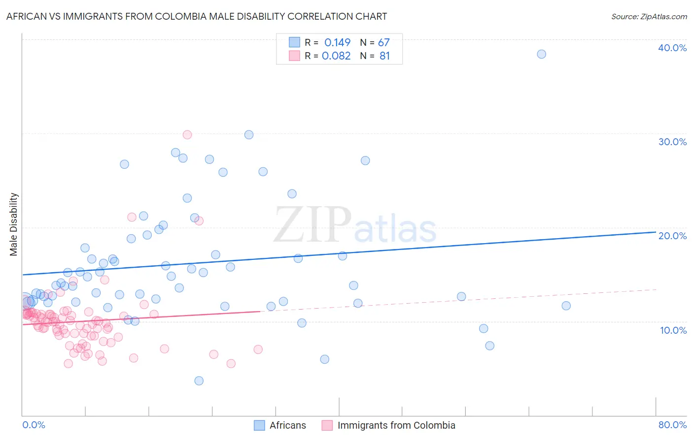 African vs Immigrants from Colombia Male Disability