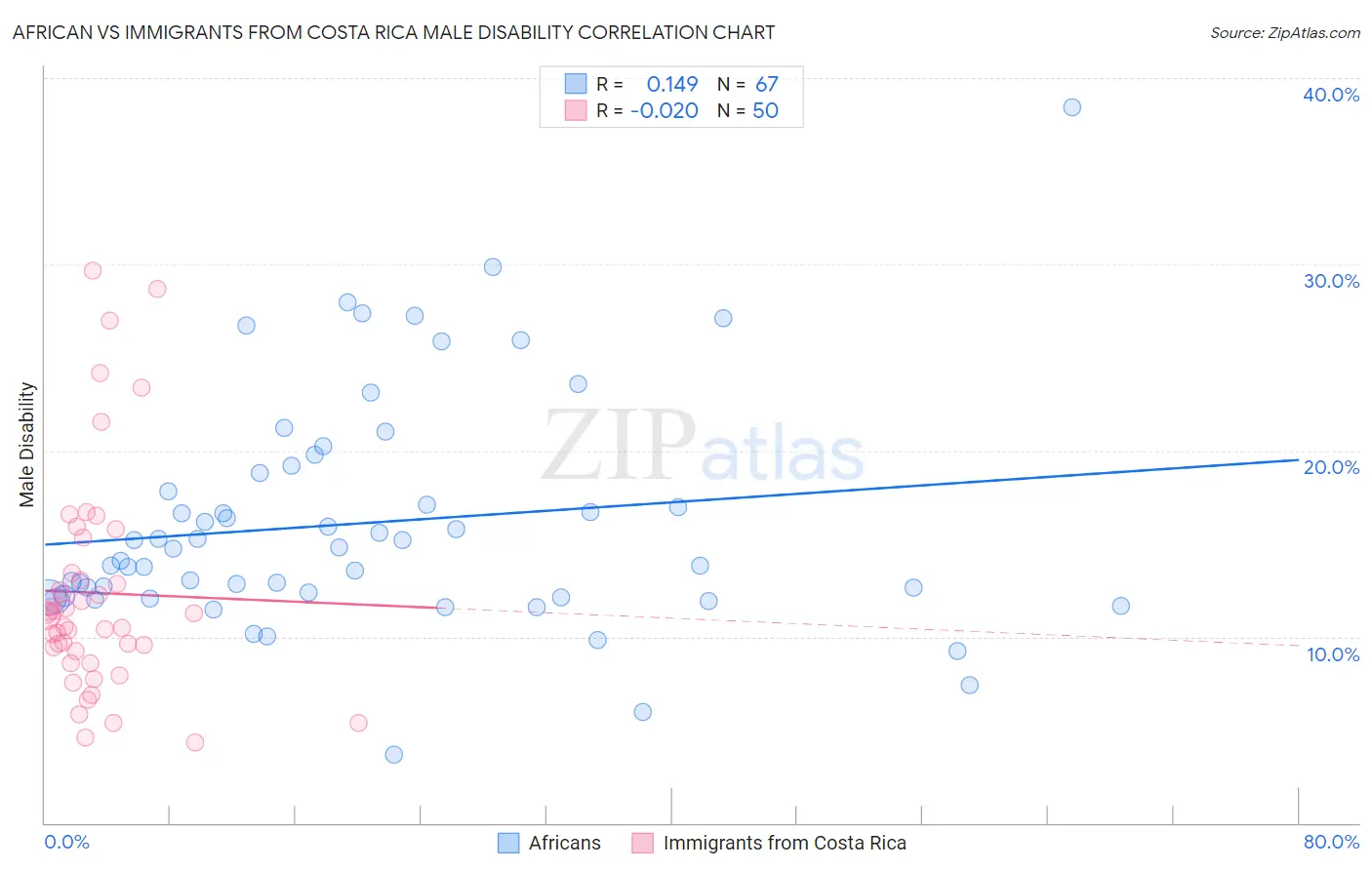 African vs Immigrants from Costa Rica Male Disability
