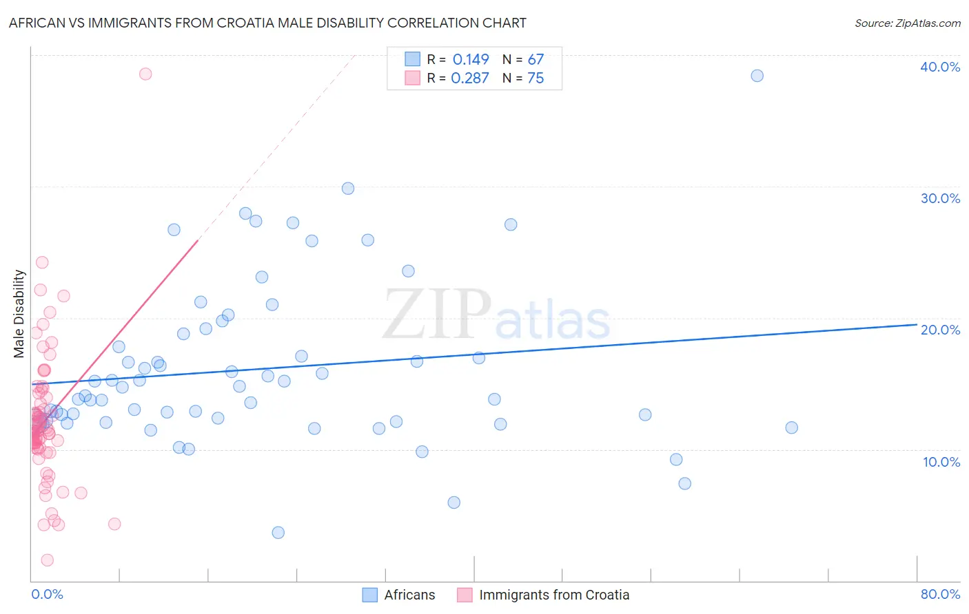 African vs Immigrants from Croatia Male Disability