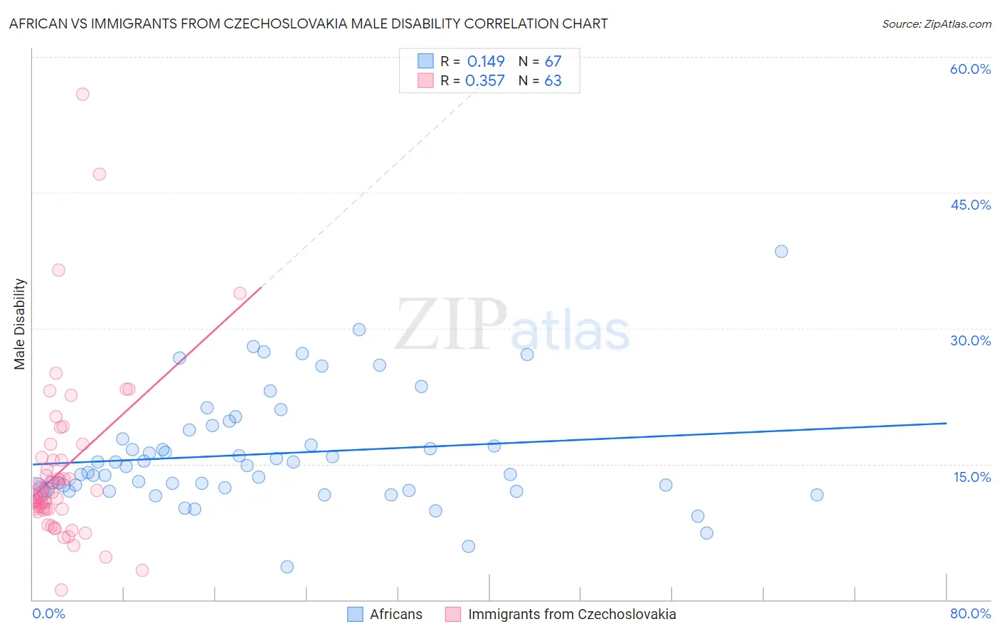 African vs Immigrants from Czechoslovakia Male Disability