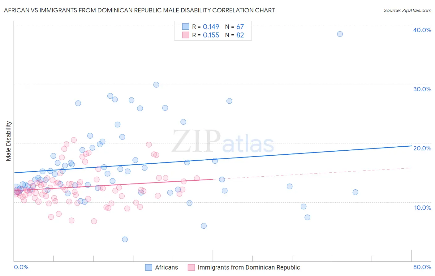 African vs Immigrants from Dominican Republic Male Disability