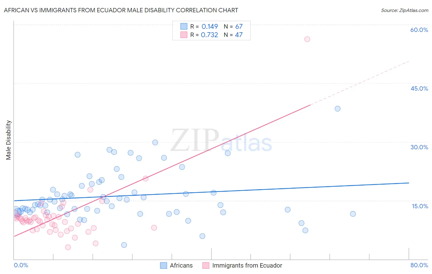 African vs Immigrants from Ecuador Male Disability