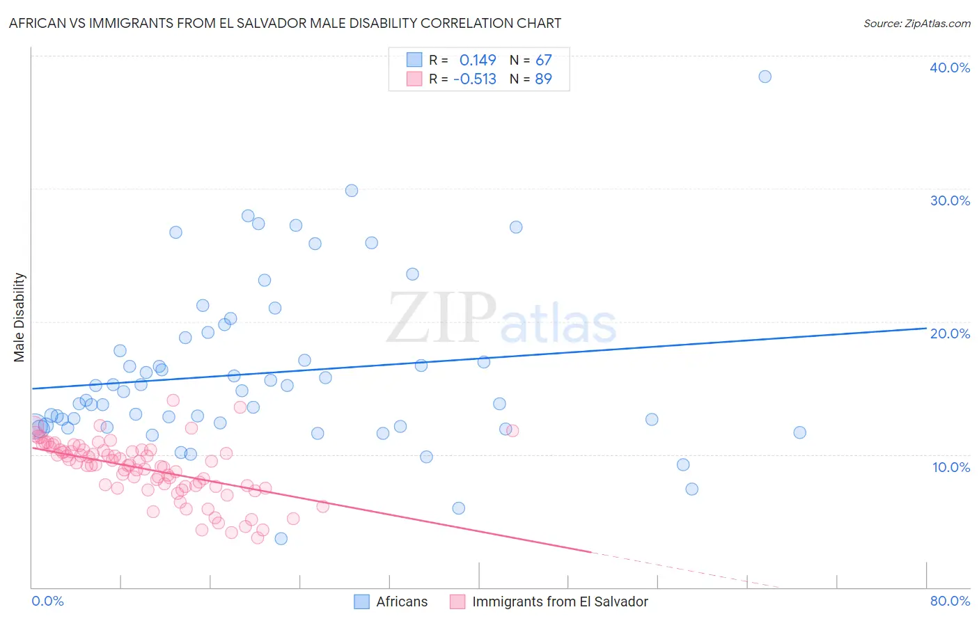 African vs Immigrants from El Salvador Male Disability