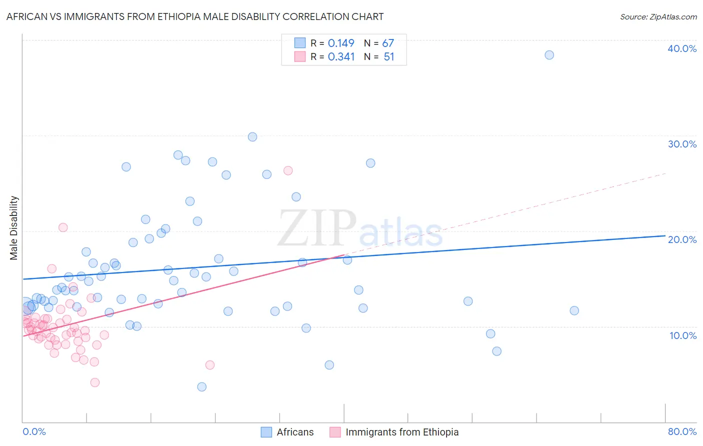 African vs Immigrants from Ethiopia Male Disability