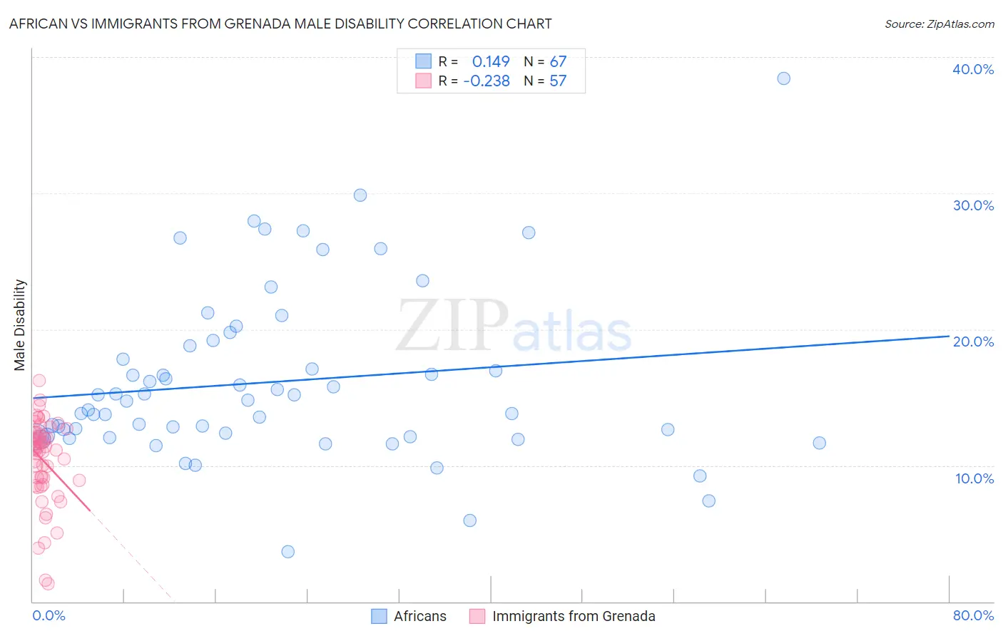 African vs Immigrants from Grenada Male Disability