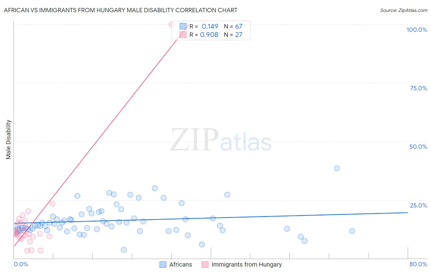 African vs Immigrants from Hungary Male Disability