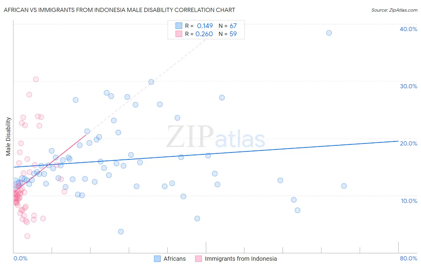African vs Immigrants from Indonesia Male Disability