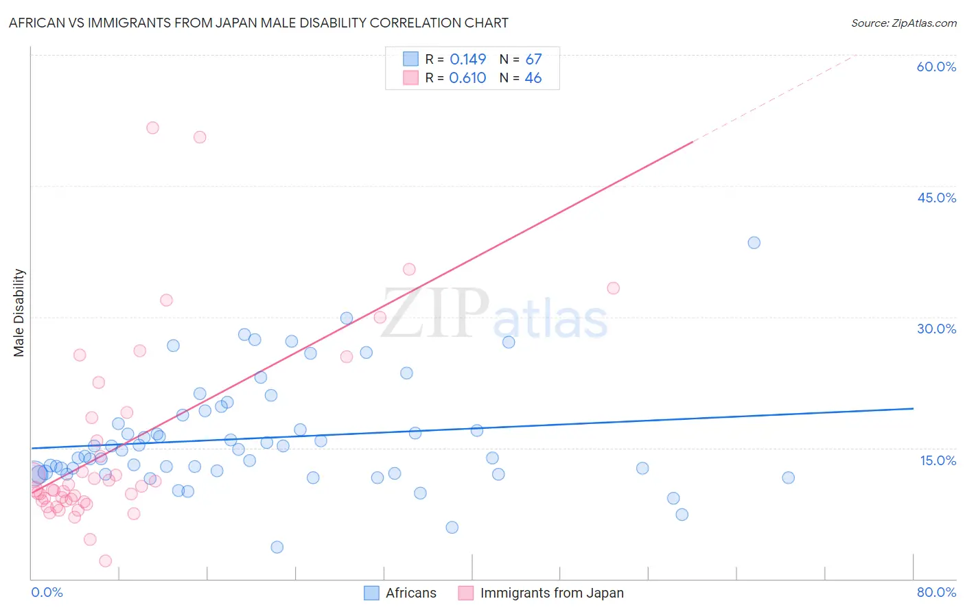 African vs Immigrants from Japan Male Disability