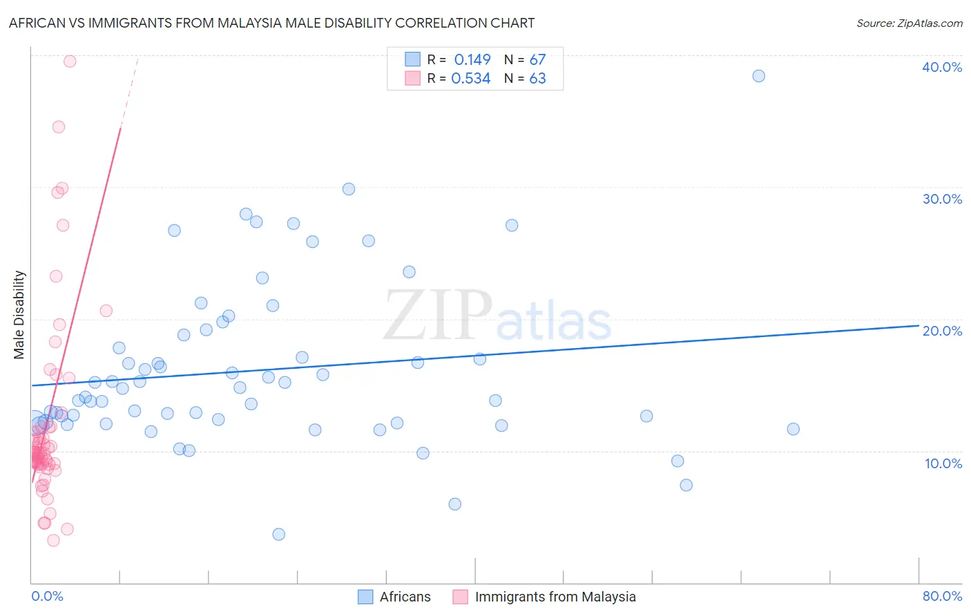 African vs Immigrants from Malaysia Male Disability