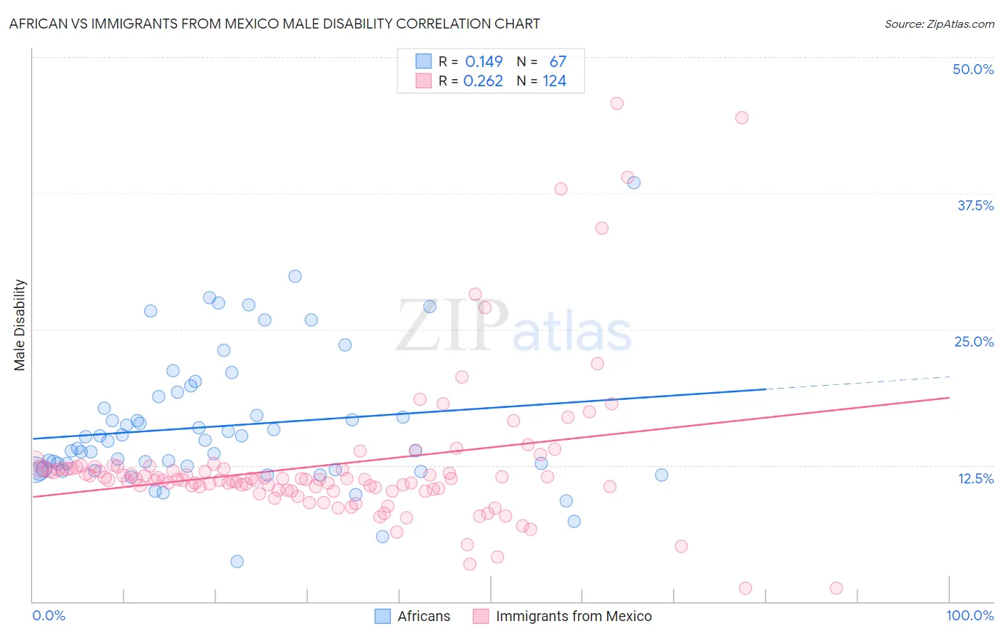 African vs Immigrants from Mexico Male Disability