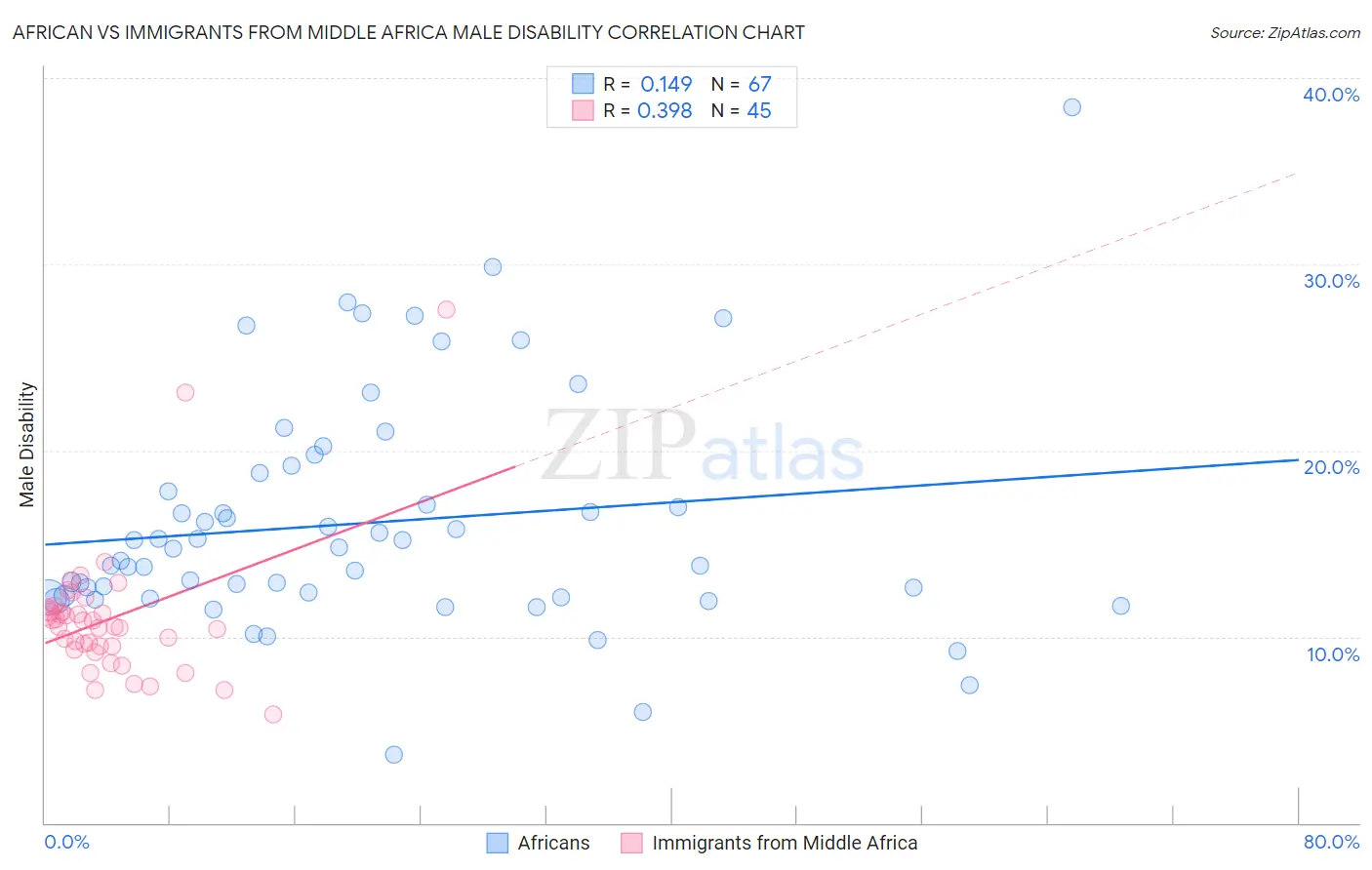 African vs Immigrants from Middle Africa Male Disability