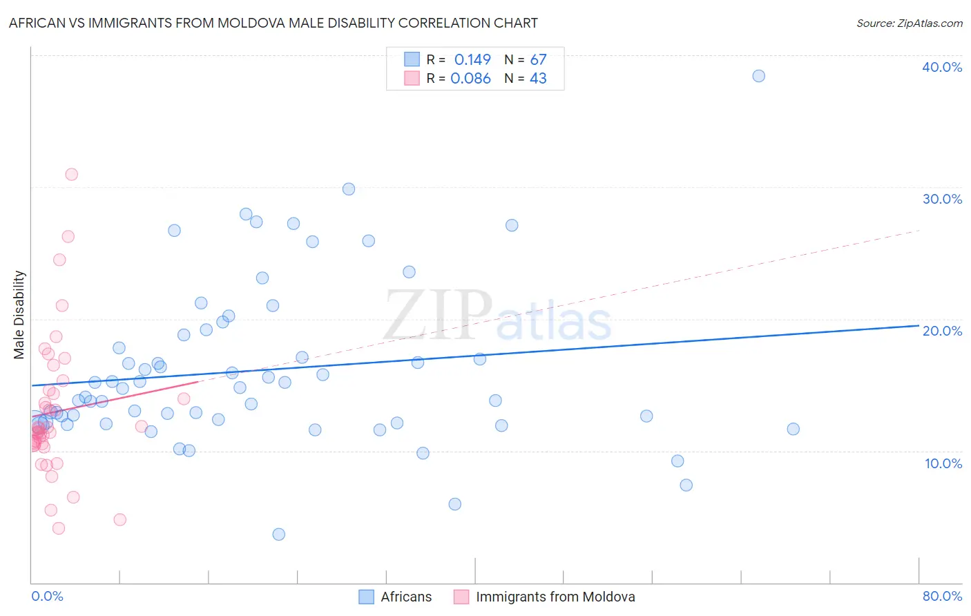African vs Immigrants from Moldova Male Disability