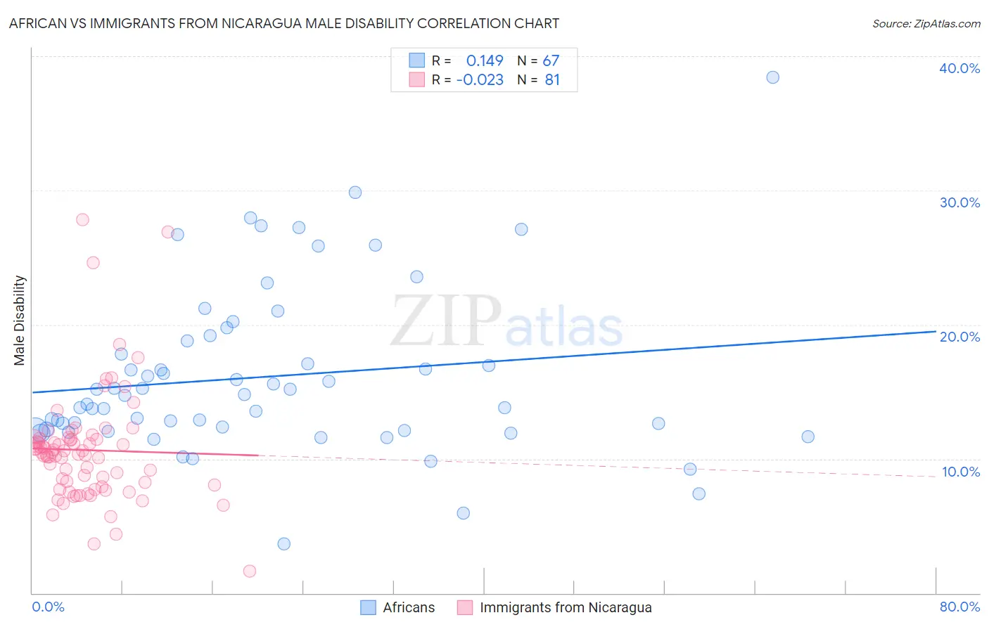 African vs Immigrants from Nicaragua Male Disability