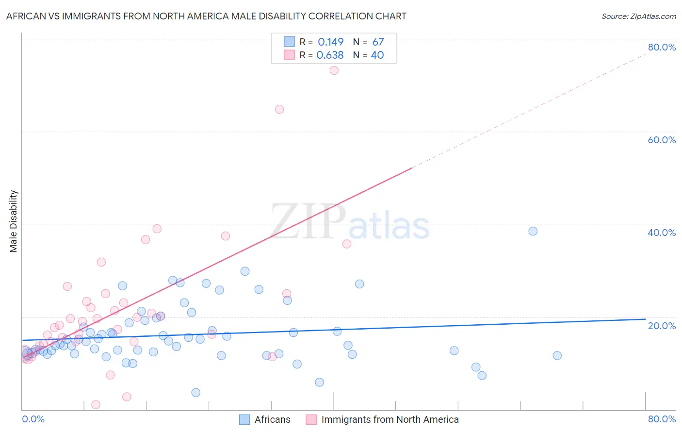 African vs Immigrants from North America Male Disability