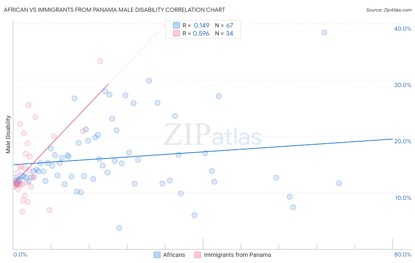 African vs Immigrants from Panama Male Disability