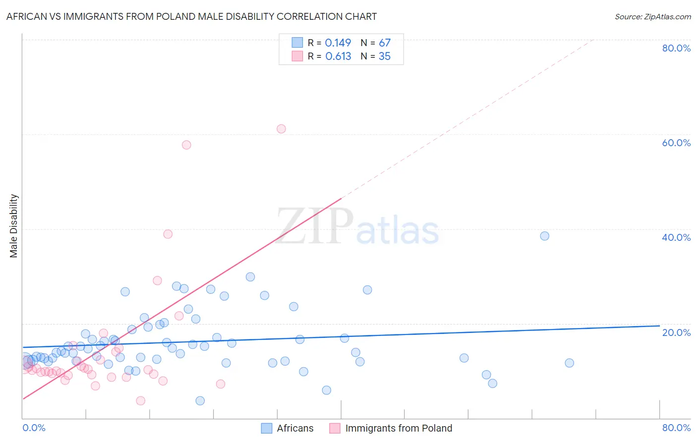 African vs Immigrants from Poland Male Disability
