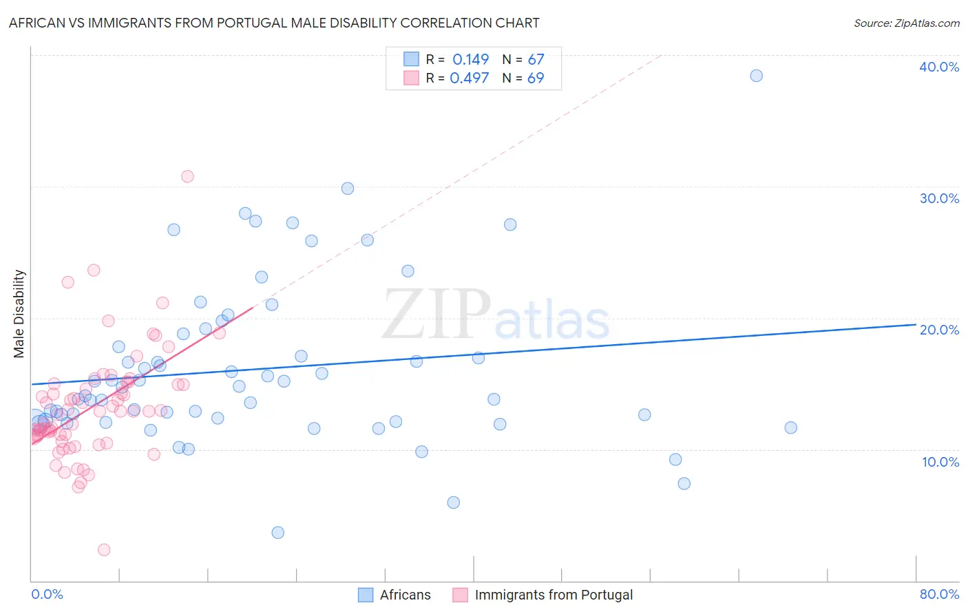 African vs Immigrants from Portugal Male Disability