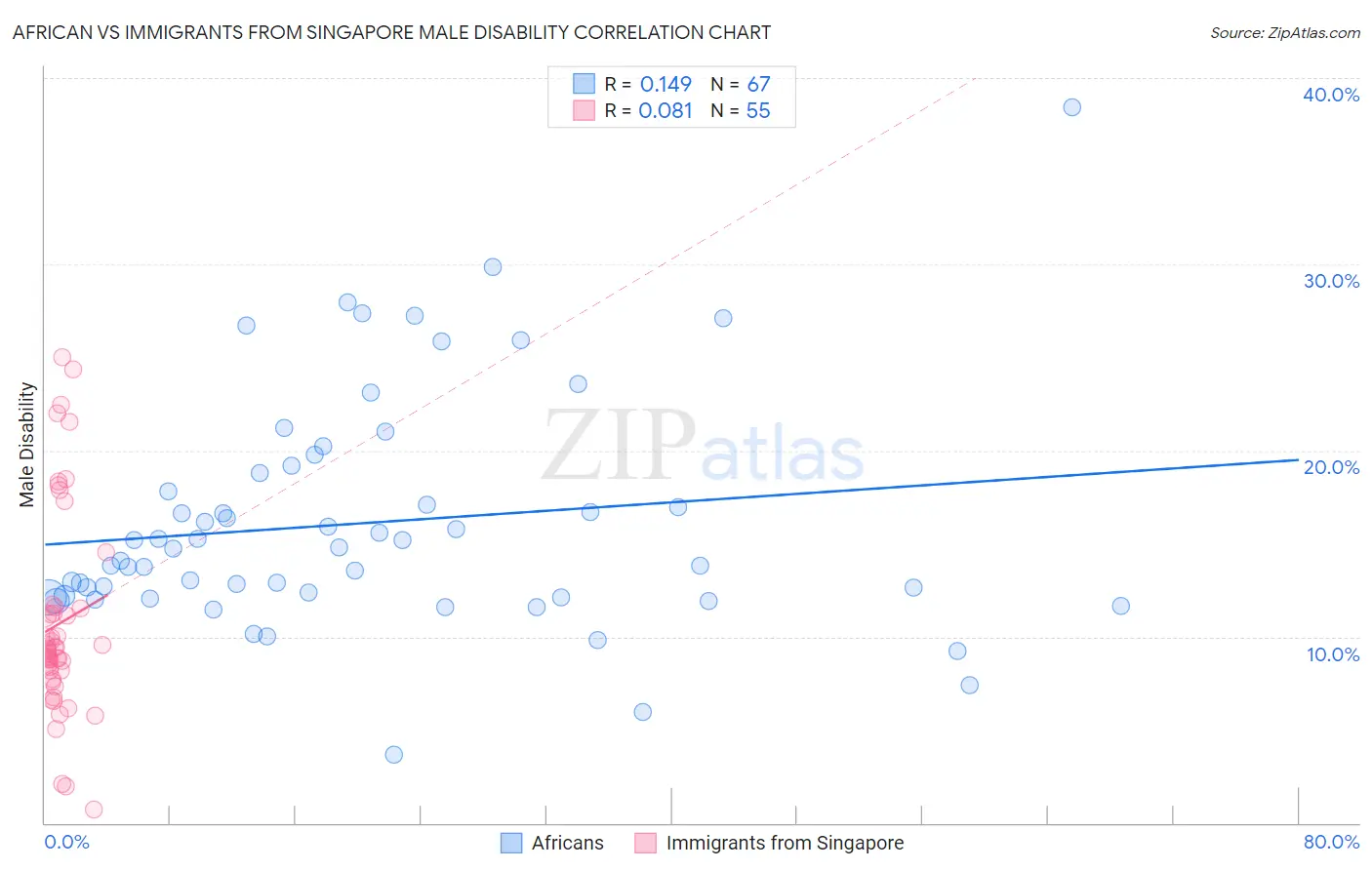 African vs Immigrants from Singapore Male Disability