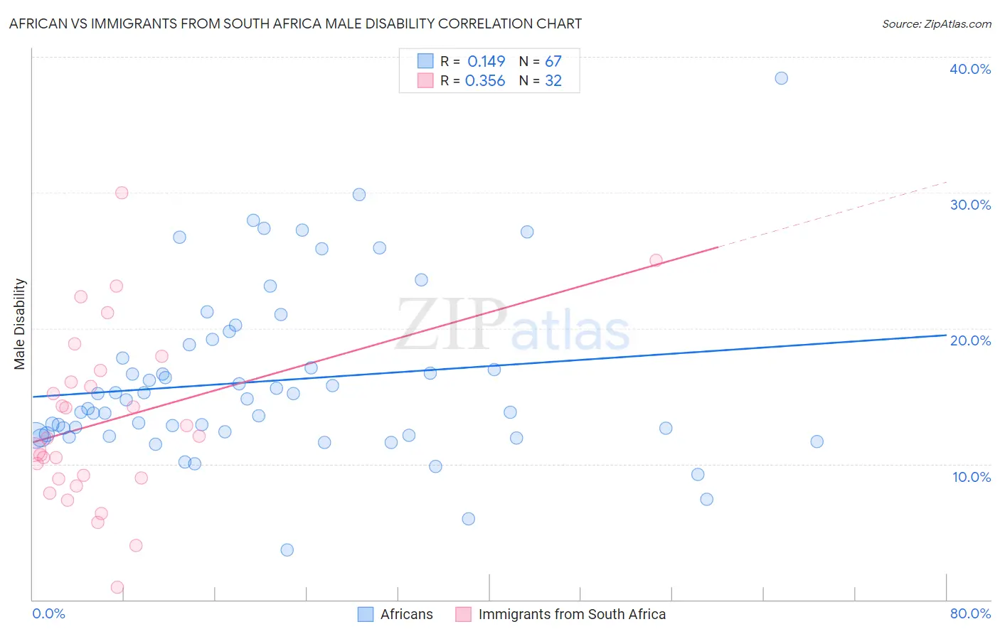 African vs Immigrants from South Africa Male Disability