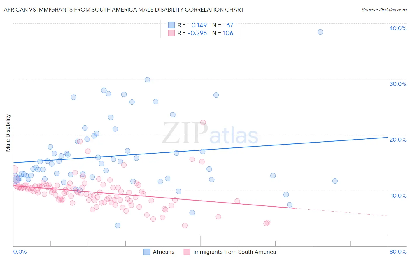 African vs Immigrants from South America Male Disability