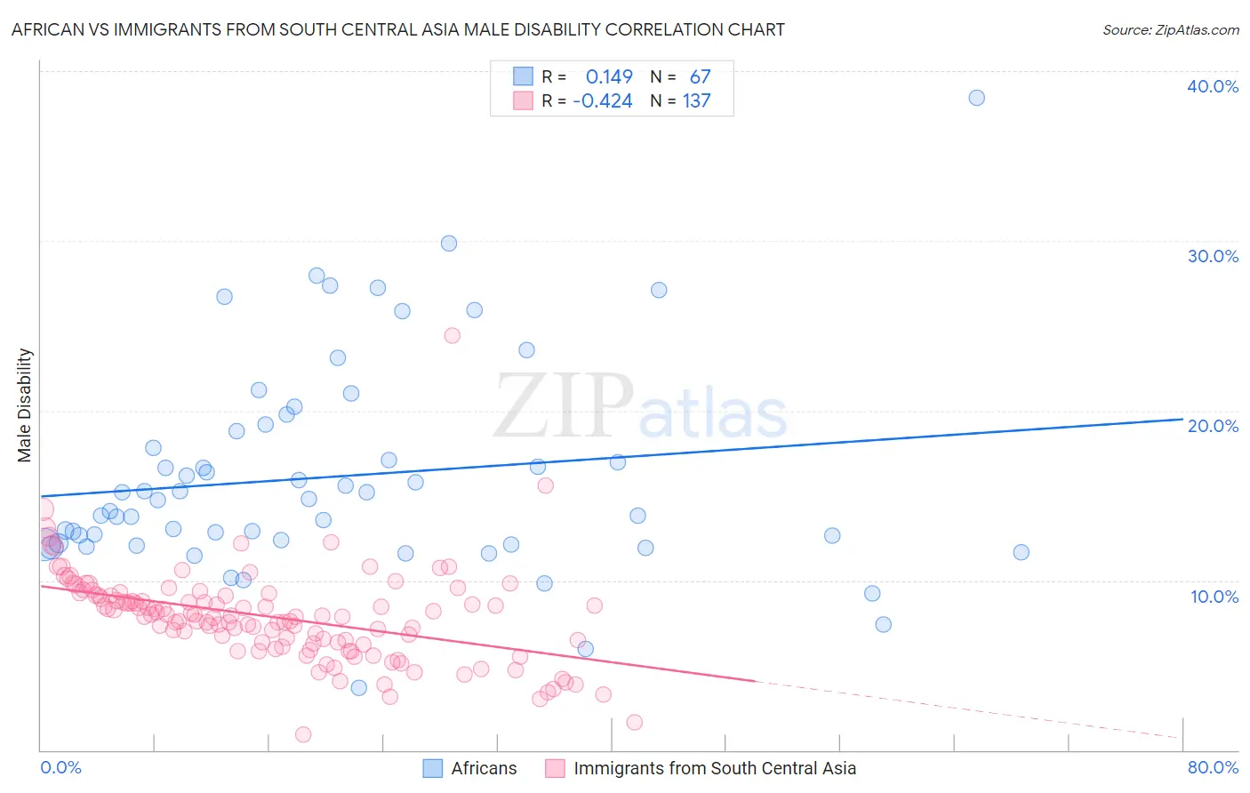 African vs Immigrants from South Central Asia Male Disability