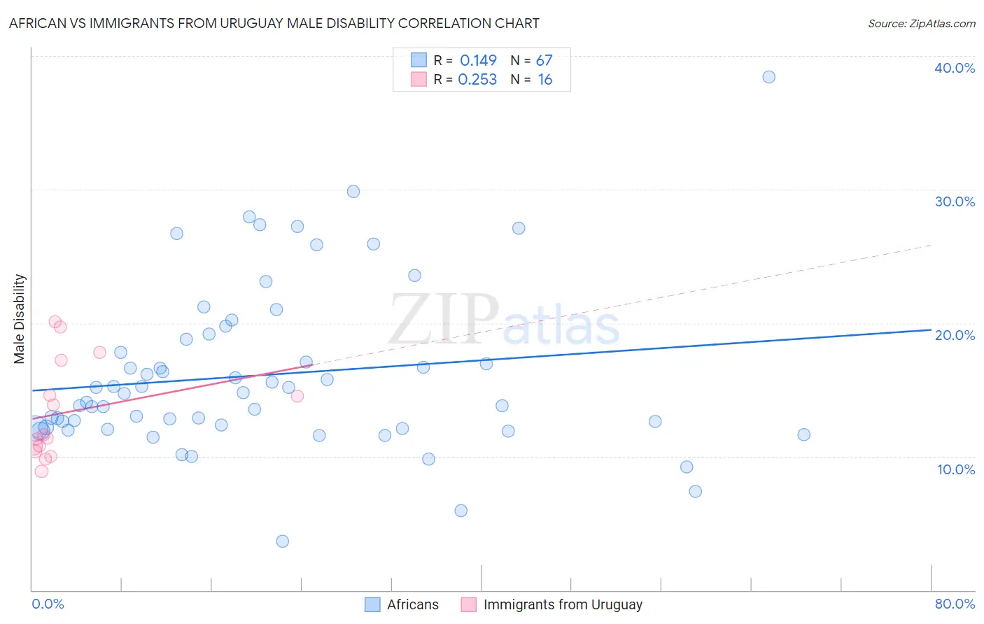 African vs Immigrants from Uruguay Male Disability