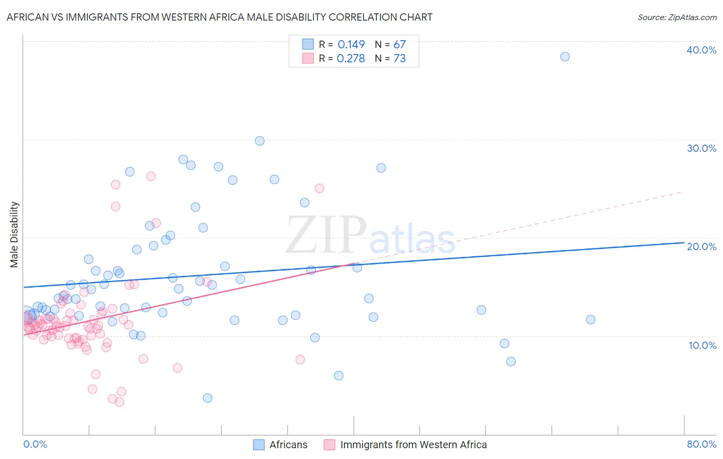 African vs Immigrants from Western Africa Male Disability