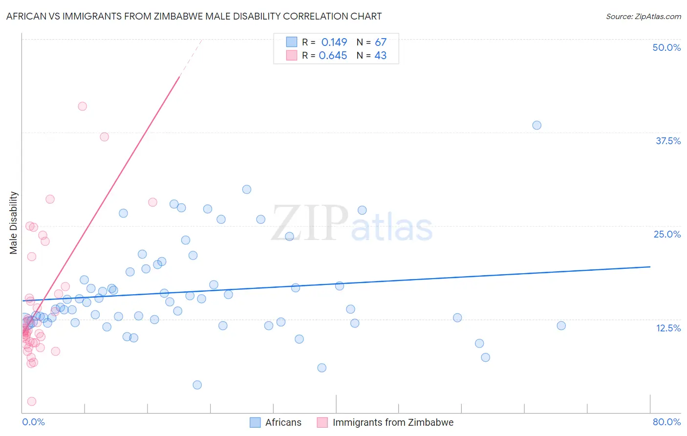 African vs Immigrants from Zimbabwe Male Disability