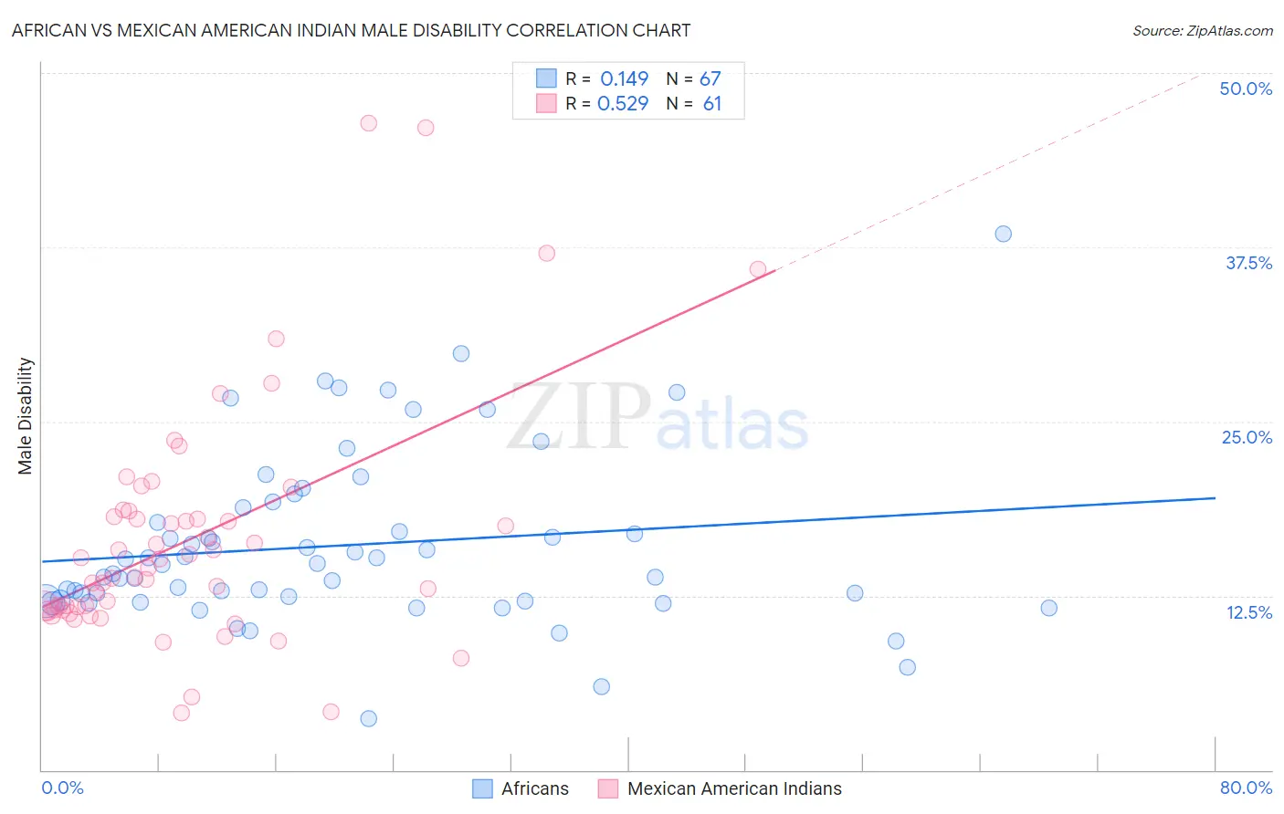 African vs Mexican American Indian Male Disability
