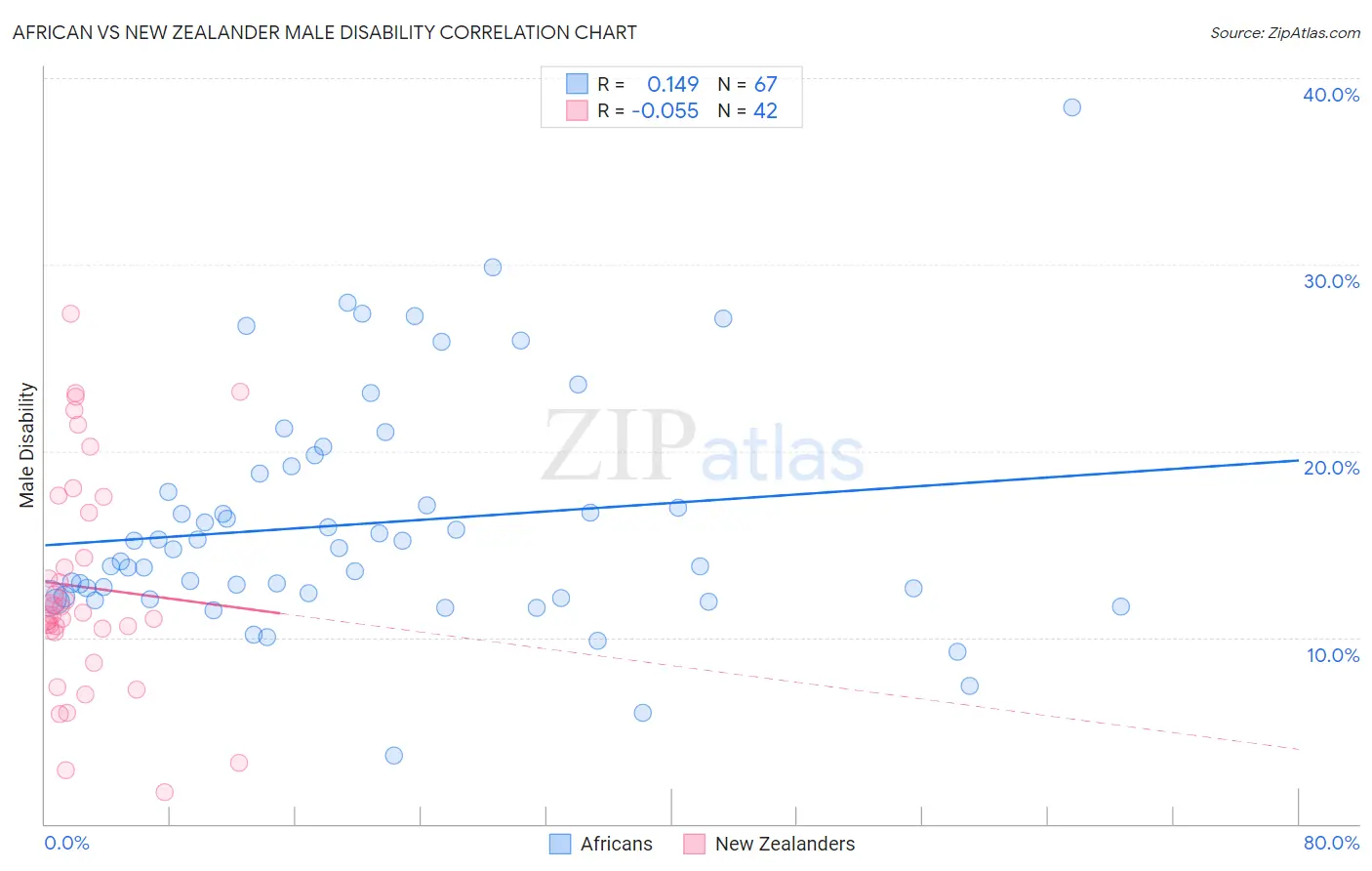 African vs New Zealander Male Disability