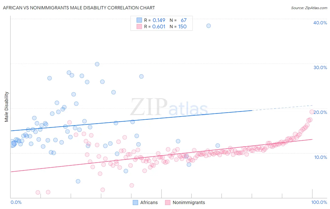 African vs Nonimmigrants Male Disability