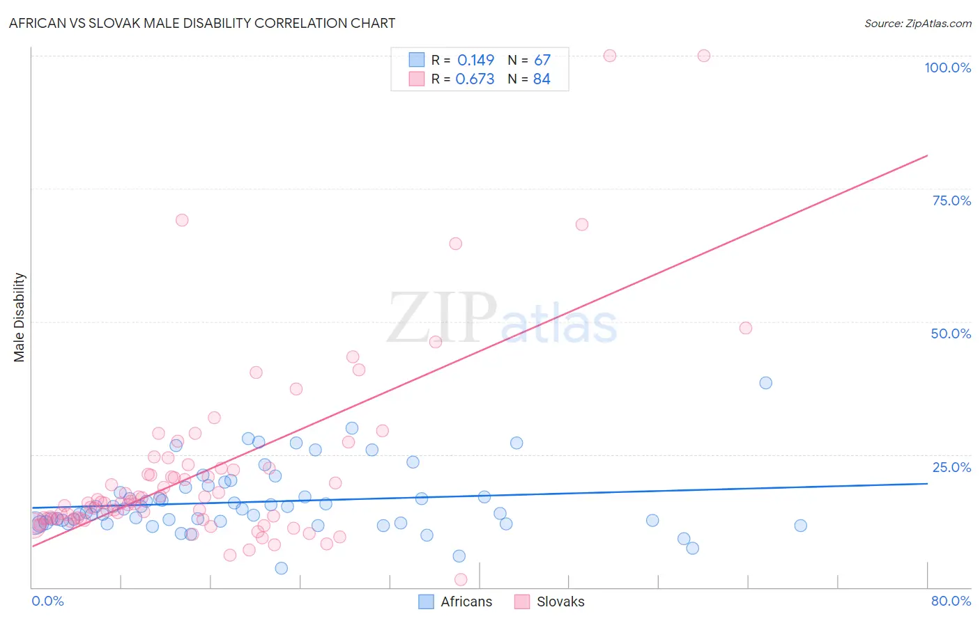 African vs Slovak Male Disability