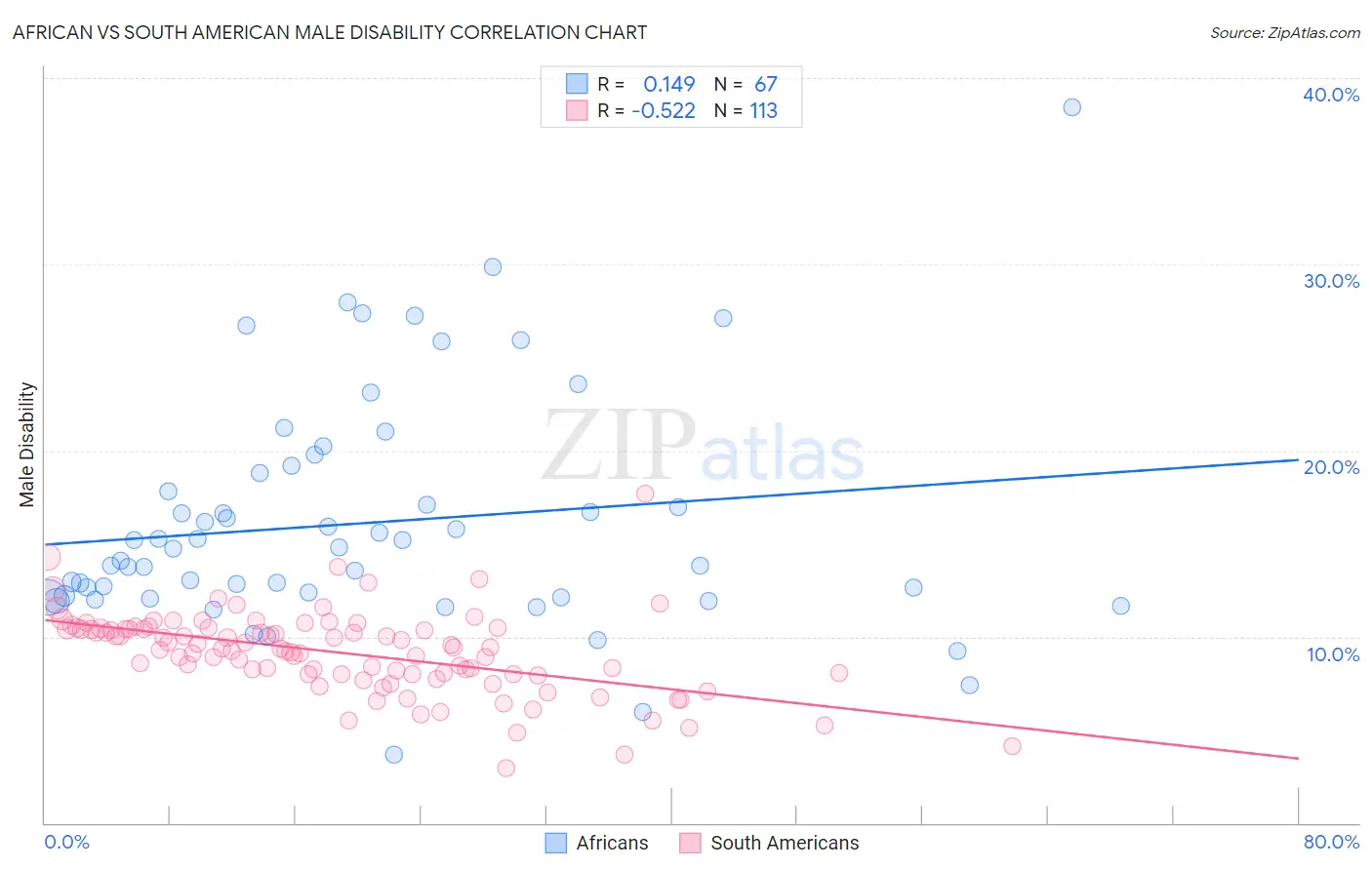 African vs South American Male Disability