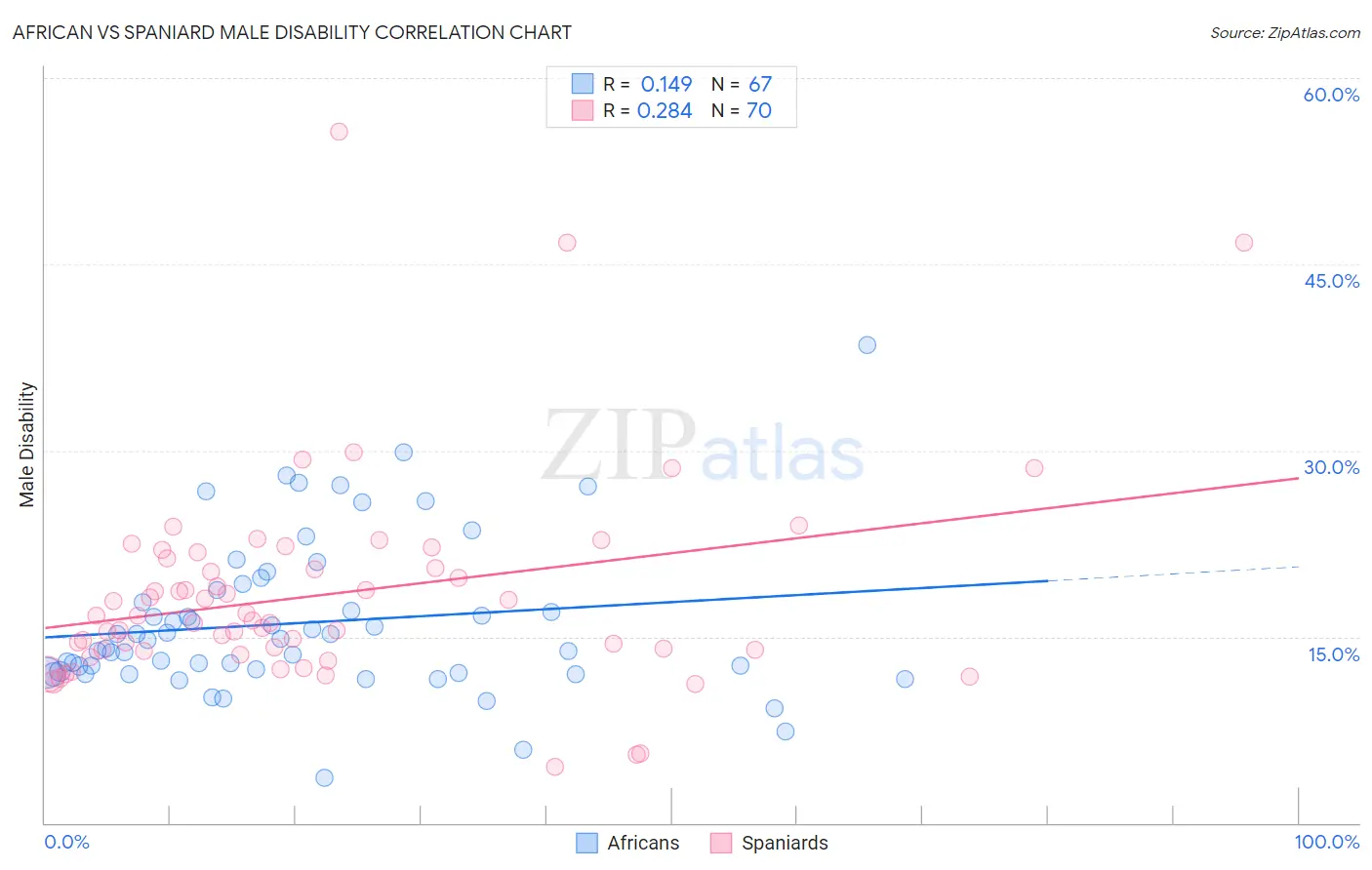 African vs Spaniard Male Disability