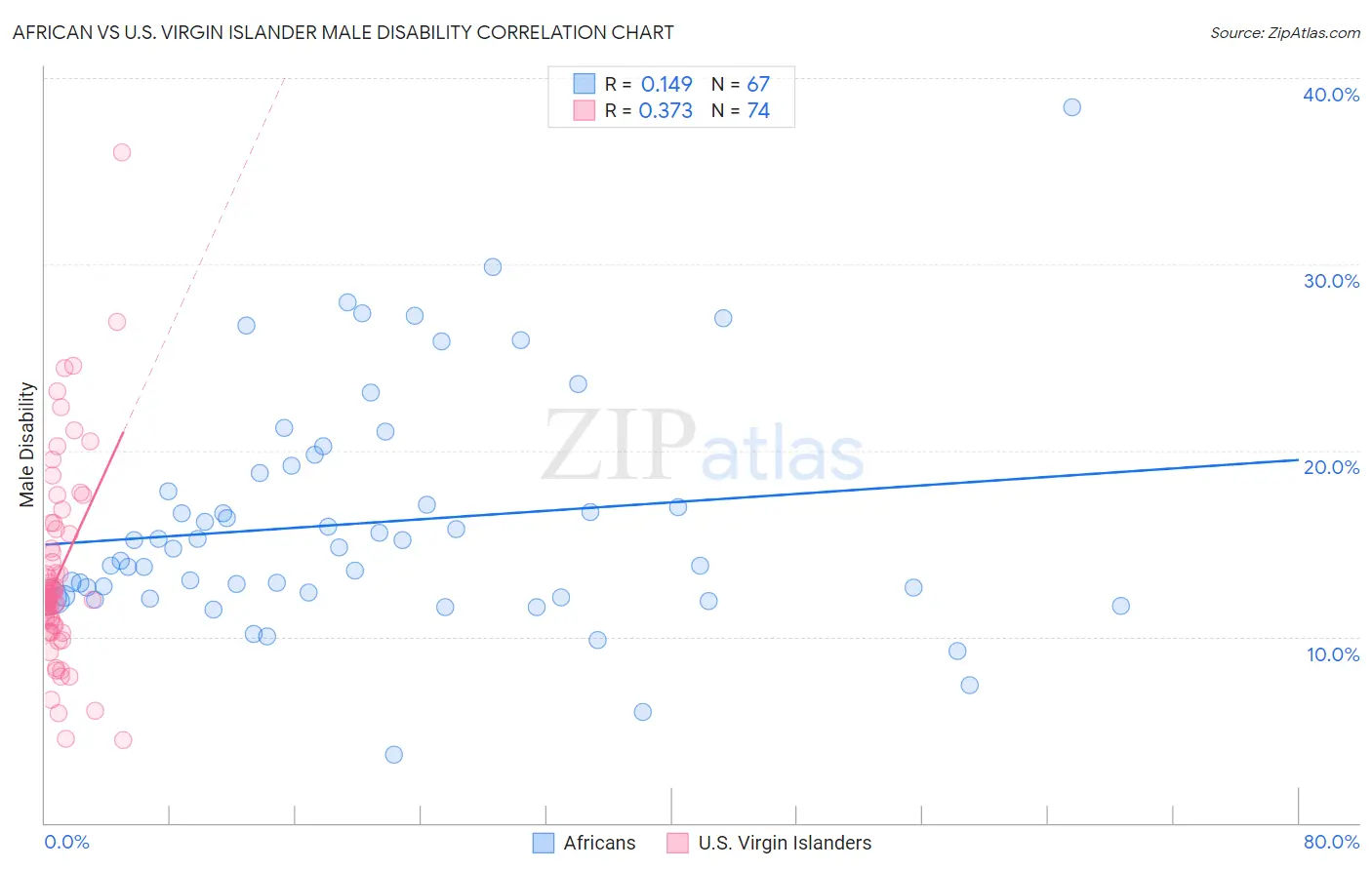 African vs U.S. Virgin Islander Male Disability